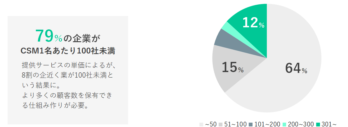 カスタマーサクセスに携わる担当者の実態調査！担当する顧客の平均解約率は2.84%、担当者1名あたりの顧客数は平均97社。－Fullstar調べ－