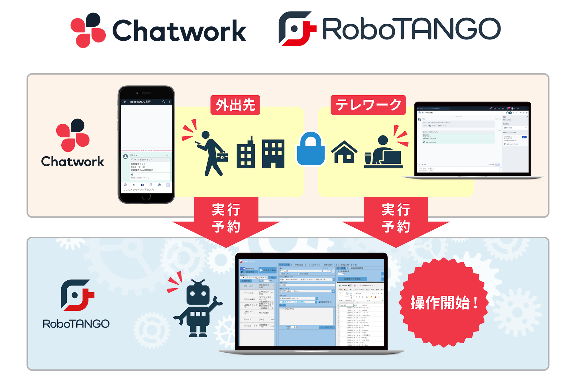 スターティアレイズのRPA『RoboTANGO』、ビジネスチャット『Chatwork』とAPI連携 ～『Chatwork』からロボの実行操作が可能に。6月下旬から提供予定～