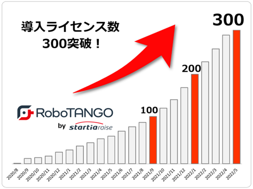 スターティアレイズのRPA『RoboTANGO』、導入ライセンス数300を突破！「IT導入補助金2022」の対象ツールに認定、申し込み受付中