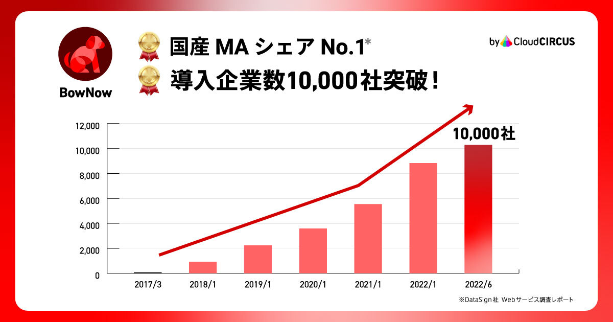 MAツール国産シェアNo.1を誇るCloud CIRCUSの『BowNow』、 導入社数10,000社突破のお知らせ ～『BowNow』フリープランご紹介セミナーを記念開催～