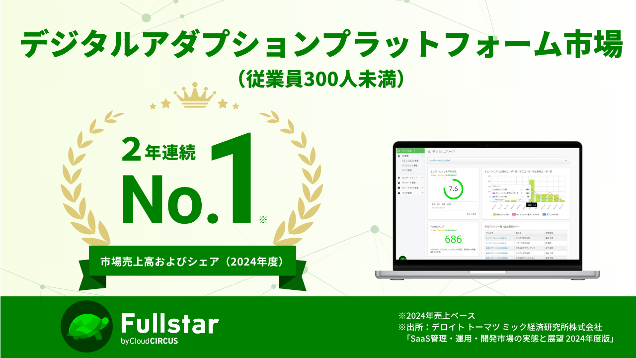 クラウドサーカスのDAP『Fullstar』、従業員300人未満の企業における売上高において、2年連続市場シェア1位！