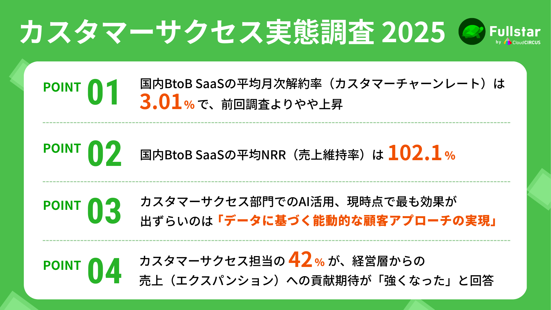カスタマーサクセス実態調査第2弾！平均NRRは102.1%、42%の企業が「CSによる売上貢献の期待が強くなった」と回答－Fullstar調べ－