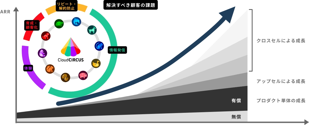 ②SaaSサブスクリプションモデルの拡大で高成長高収益を構築