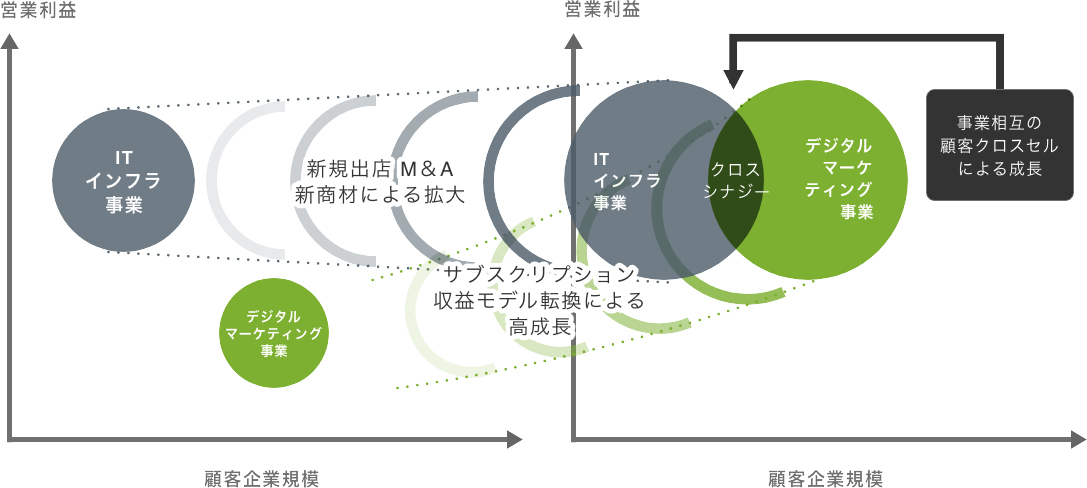 ③事業相互のクロスシナジー創出