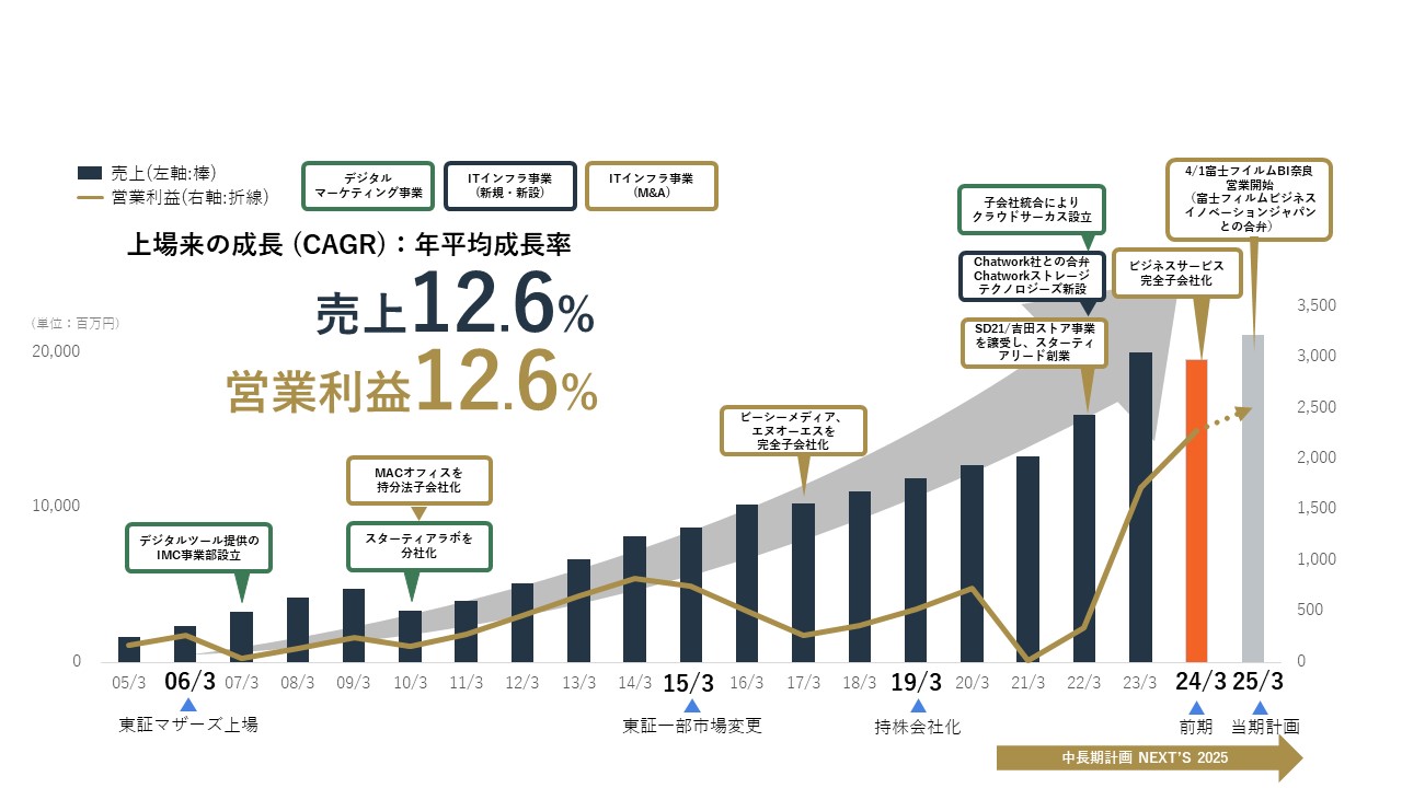 企業価値拡大の軌跡