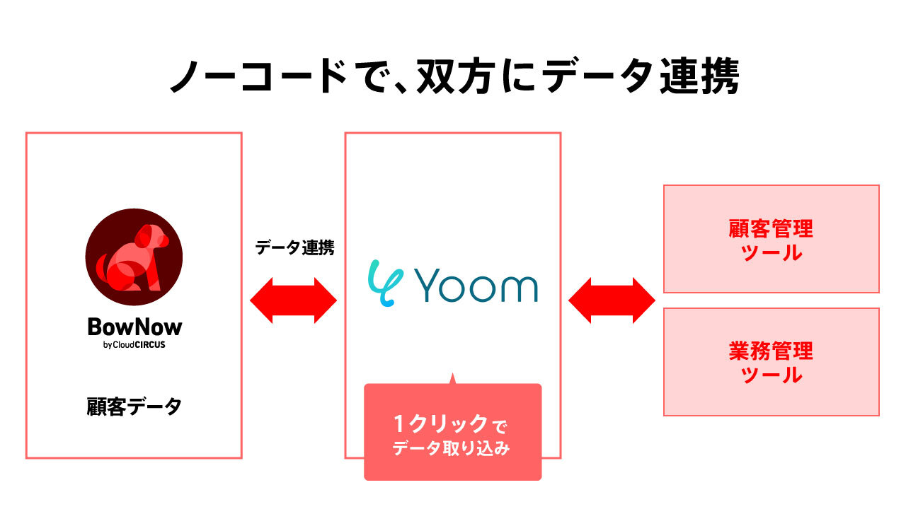 クラウドサーカスのMAツール『BowNow』、SaaS連携データベース『Yoom』とシステム連携開始