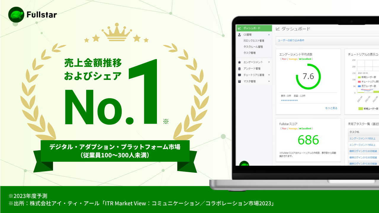 クラウドサーカスのCSMツール『Fullstar』が、従業員数100～300人未満の企業における2023年度売上高予測において、市場シェア1位！