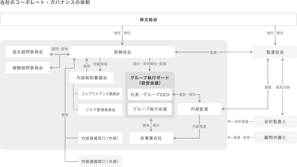 当社のコーポレート・ガバナンスの体制