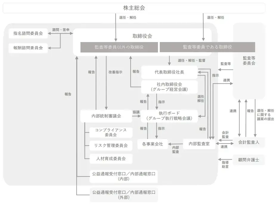 当社のコーポレートガバナンスの体制
