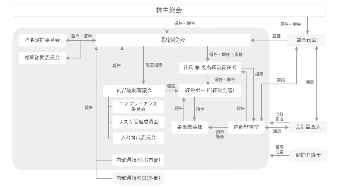 当社のコーポレート・ガバナンスの体制