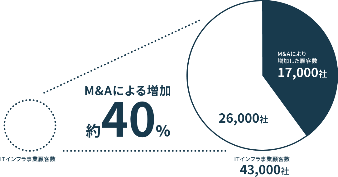 MAによる、価値提供する顧客数の広がり