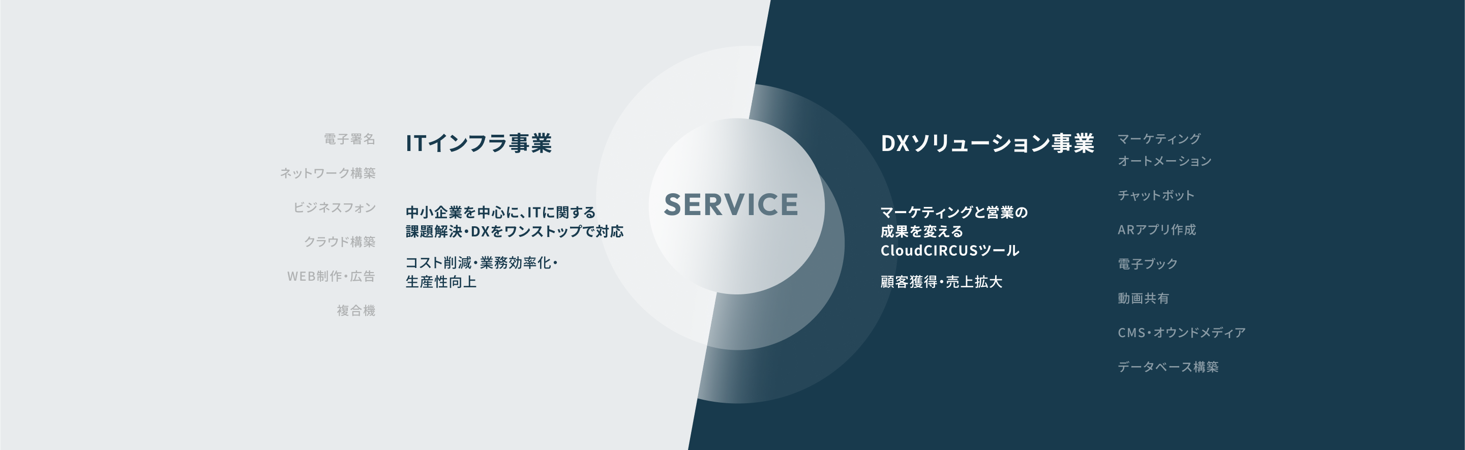 M&Aシナジーを実現する「守り」と「攻め」のサービス群