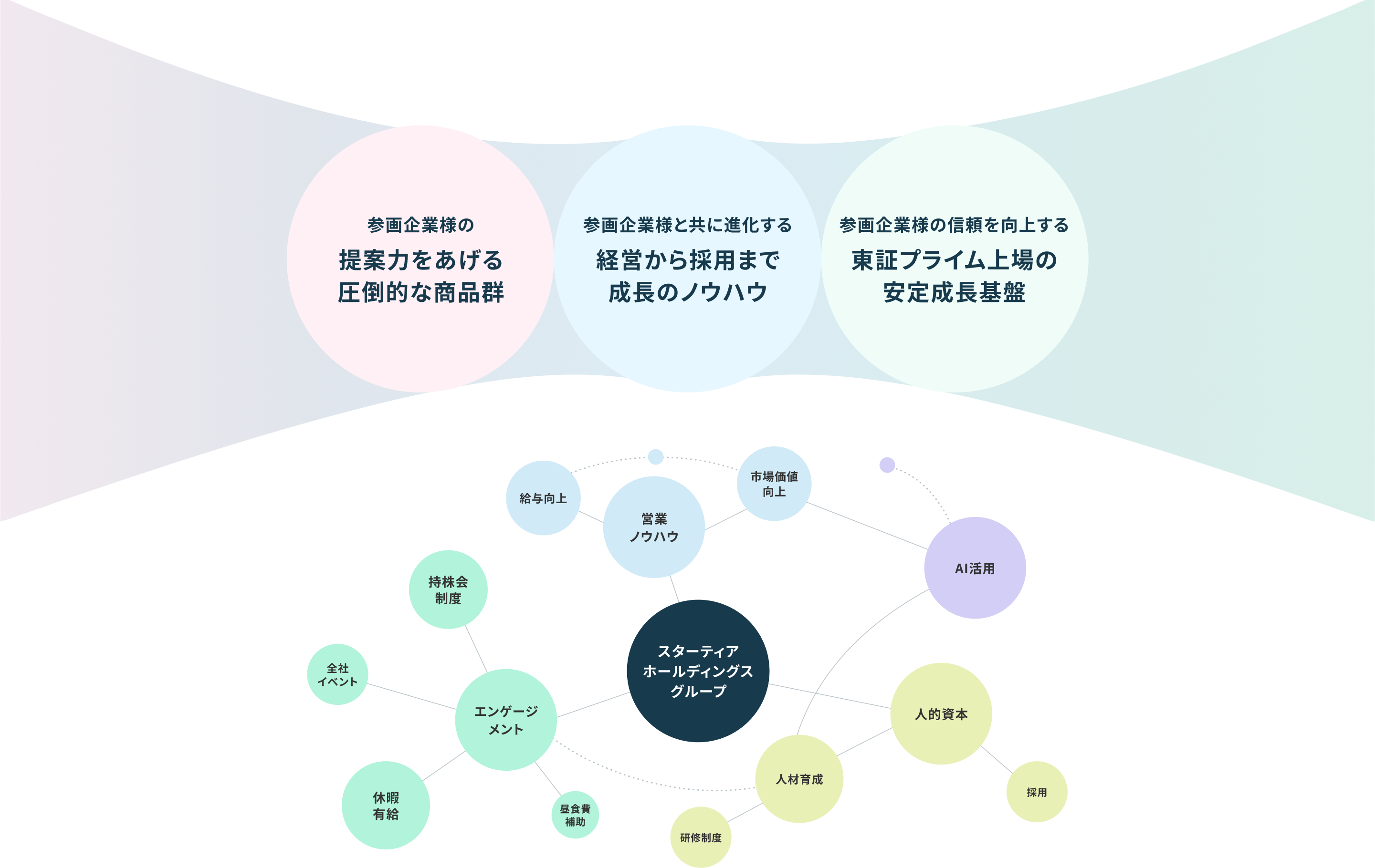 MAで提供する価値