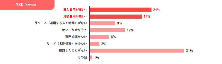 設問②