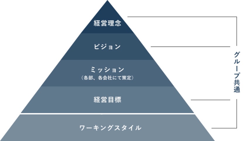 スターティアグループイズム図