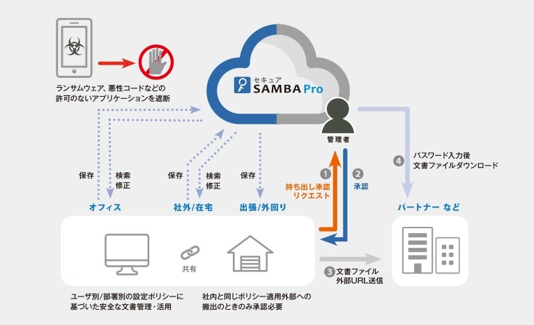 【スターティアレイズ】テレワーク・デイズを応援、ファイル共有「セキュアSAMBA Pro」を7/31（火）まで無料提供！